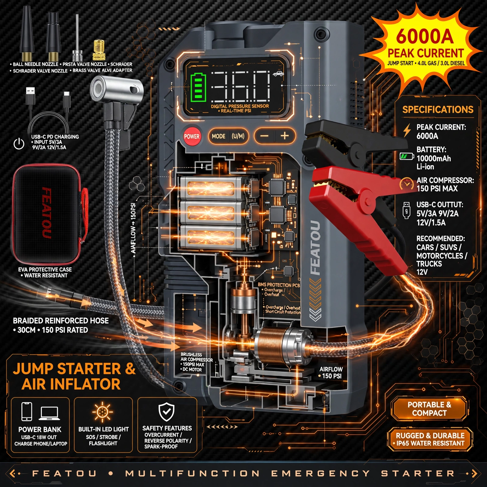 exclusive 6000A Jump Starter with Air Compressor, 7in 1 Function Jump Box 150PSI Jump Starter Battery Pack with Digital Tire Inflator, Car Battery Charger Portable for 2.64gal Gas Or2.38gal Diesel Battery Charger, Car Jumper Starter Portable, 6000A& 8000A 11 Cutaway infographic diagram displaying the internal engineering, battery cells, and brushless motor of the 6000A Jump Starter with Air Compressor.