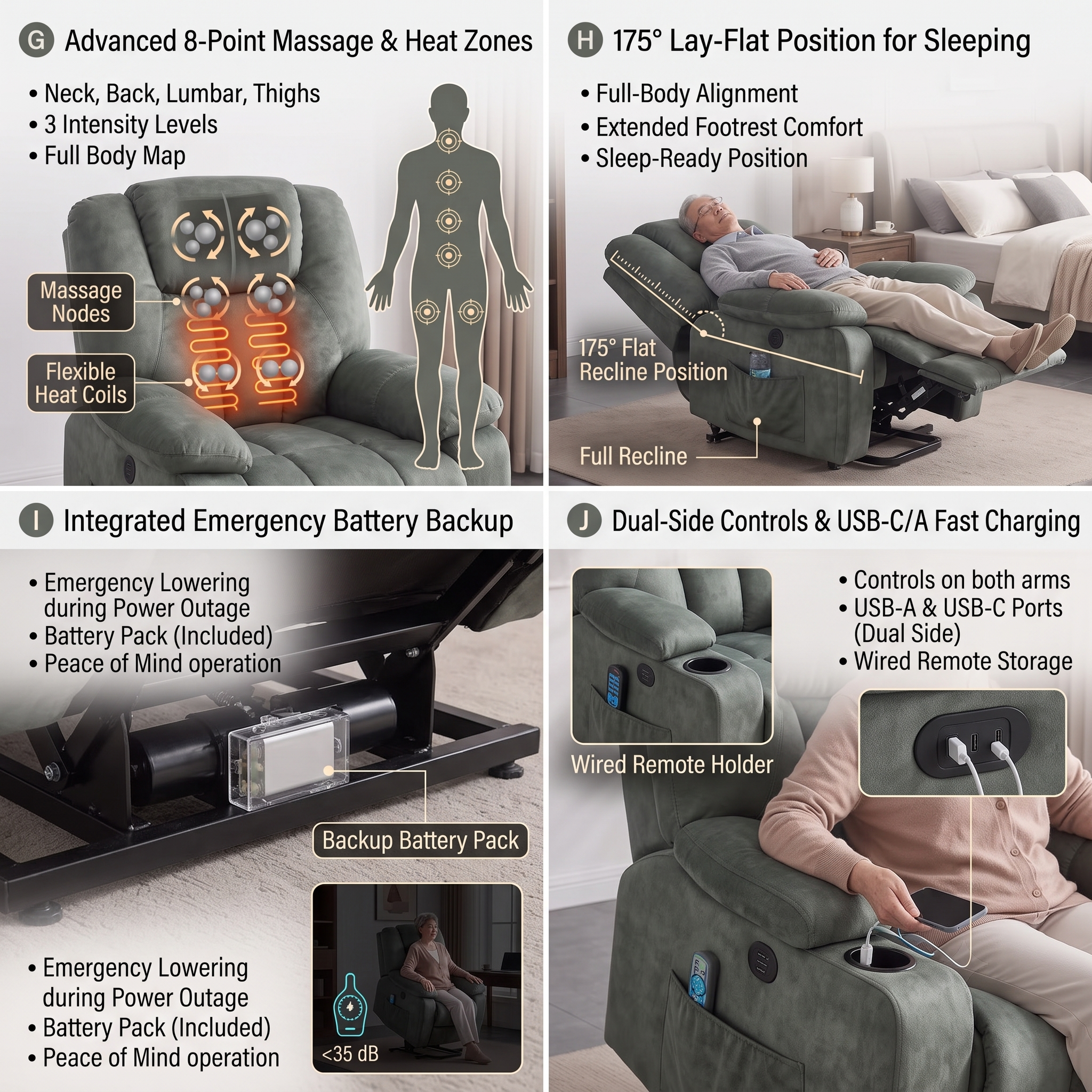 Elderly Power Lift Recliner Chair with Massage & Heat - Oversized Wide Overstuffed Seat, Heavy Duty Safety Reclining Mechanism, USB Ports & 2 Hidden Cup Holders 16 A four panel infographic explaining the therapeutic systems and tech features of the grayish green color Power Lift Recliner Chair with Massage including layout maps for massage coils, a flat sleeping angle, a backup battery compartment, and armrest charge stations.