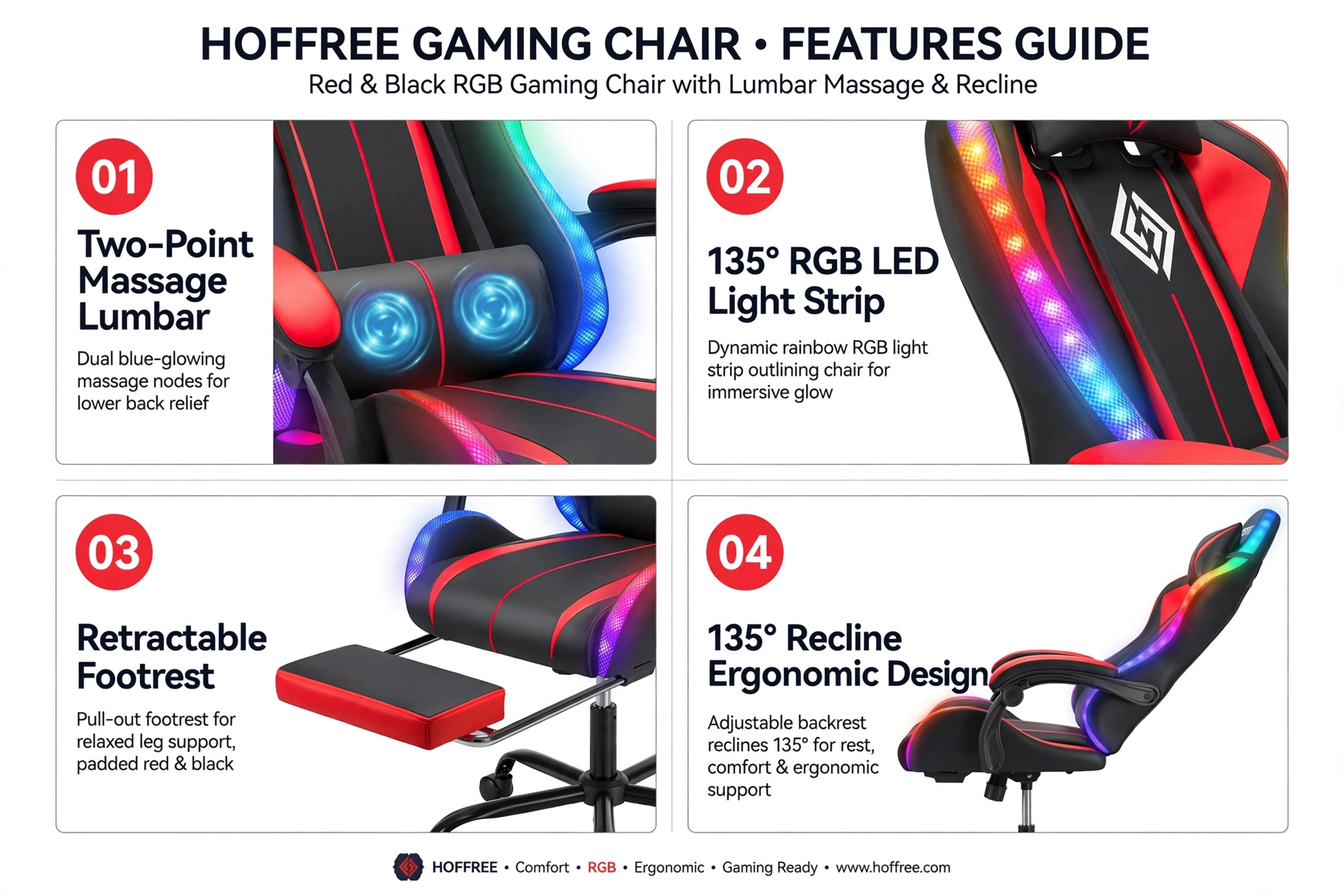 New Model 1.2 Two-Point Massage Lumbar with 135-Degree LED Light Strip 22 Four-part features guide for the red and black Hoffree gaming chair showcasing the 1.2 Two-Point Massage Lumbar, RGB lighting, footrest, and recline mechanism.