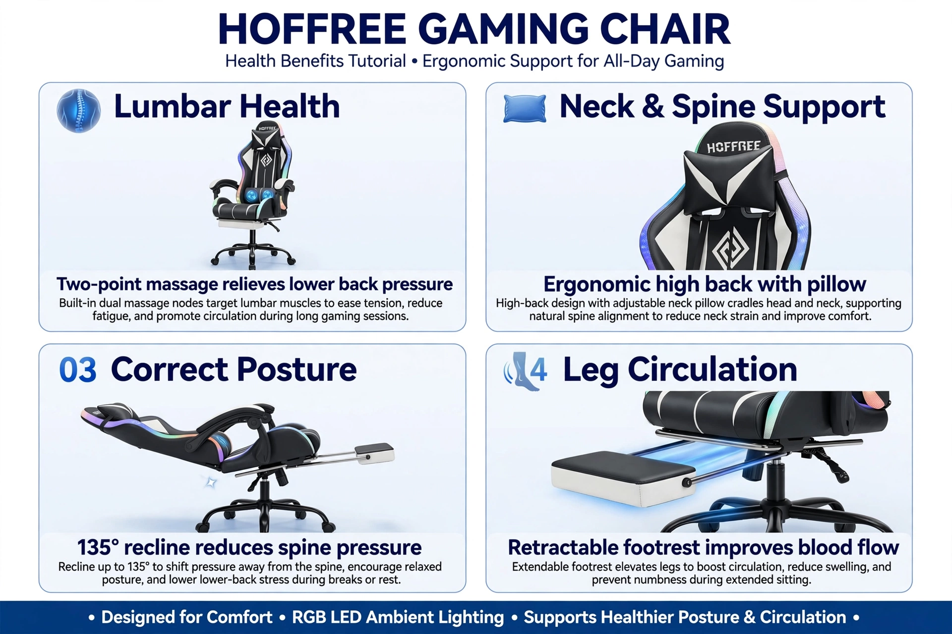 New Model 1.2 Two-Point Massage Lumbar with 135-Degree LED Light Strip 21 Hoffree gaming chair health benefits infographic highlighting 1.2 Two-Point Massage Lumbar support, neck and spine support, correct posture recline, and leg circulation.